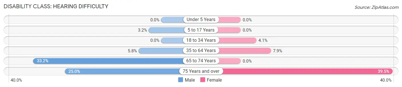 Disability in Zip Code 82637: <span>Hearing Difficulty</span>