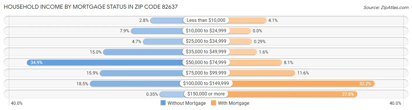 Household Income by Mortgage Status in Zip Code 82637