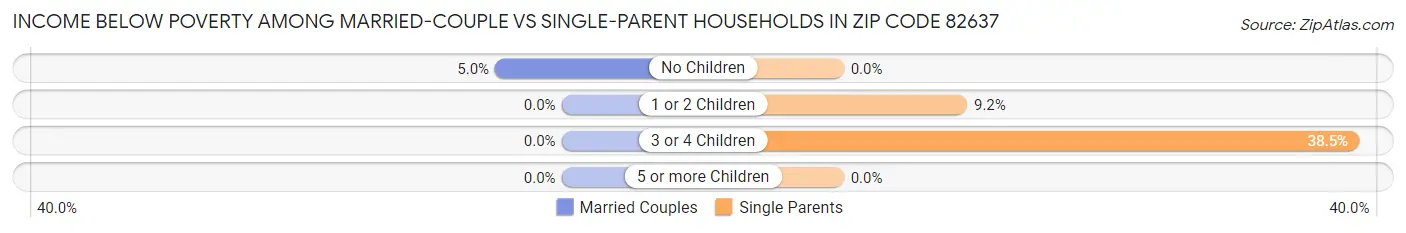 Income Below Poverty Among Married-Couple vs Single-Parent Households in Zip Code 82637