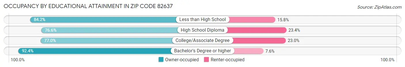 Occupancy by Educational Attainment in Zip Code 82637