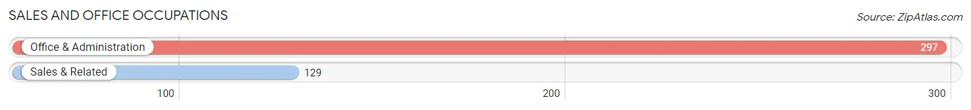 Sales and Office Occupations in Zip Code 82637