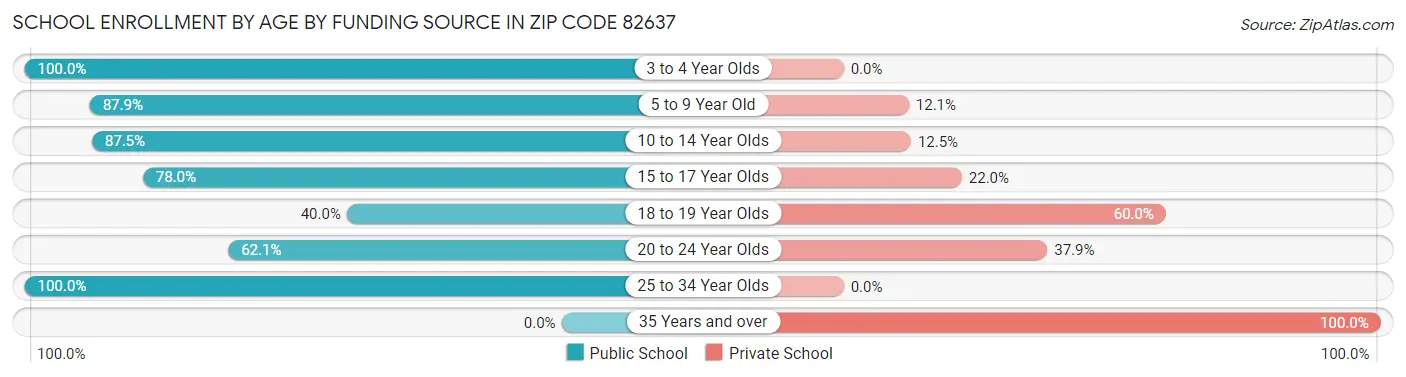School Enrollment by Age by Funding Source in Zip Code 82637