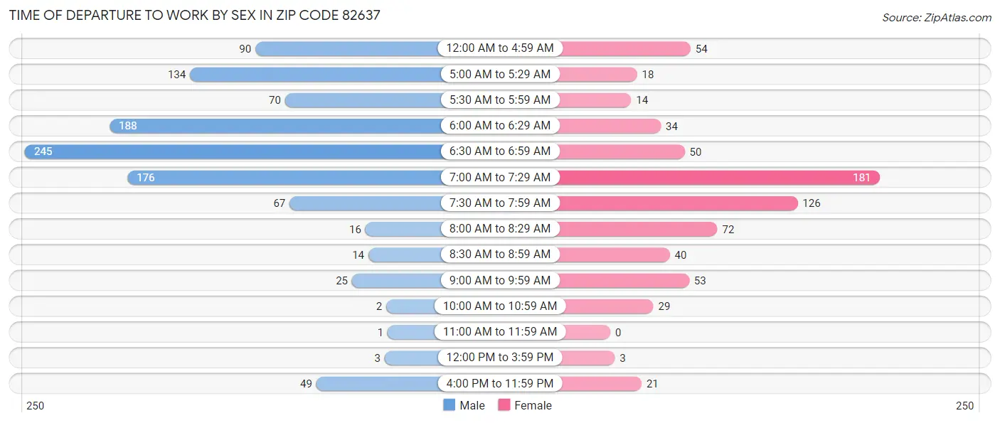Time of Departure to Work by Sex in Zip Code 82637