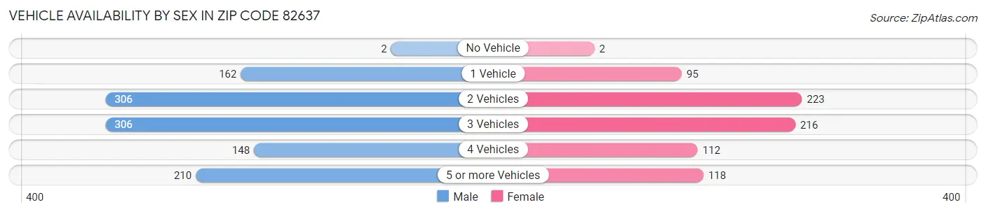 Vehicle Availability by Sex in Zip Code 82637