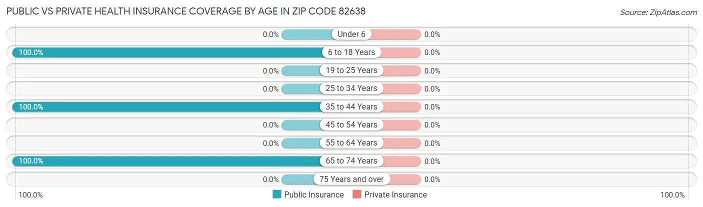 Public vs Private Health Insurance Coverage by Age in Zip Code 82638