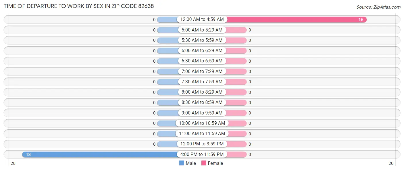 Time of Departure to Work by Sex in Zip Code 82638