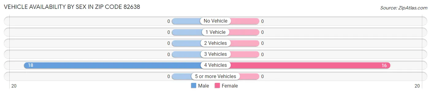 Vehicle Availability by Sex in Zip Code 82638
