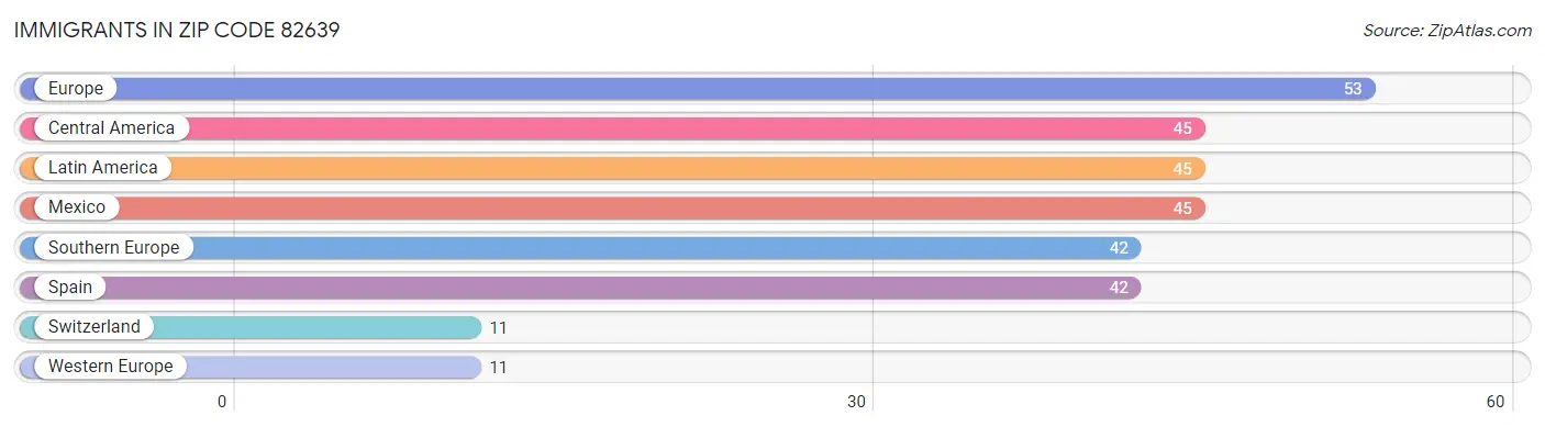 Immigrants in Zip Code 82639