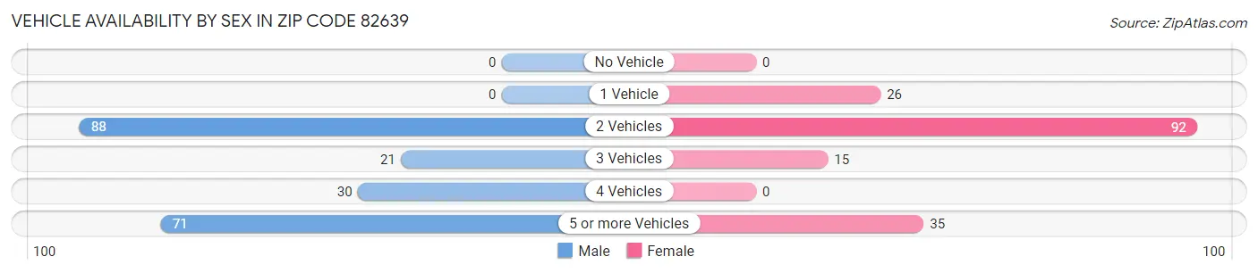 Vehicle Availability by Sex in Zip Code 82639