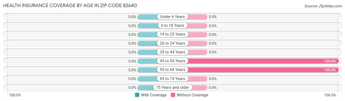Health Insurance Coverage by Age in Zip Code 82640