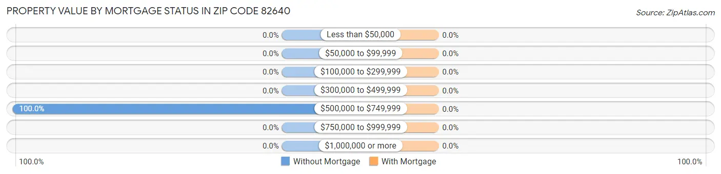 Property Value by Mortgage Status in Zip Code 82640