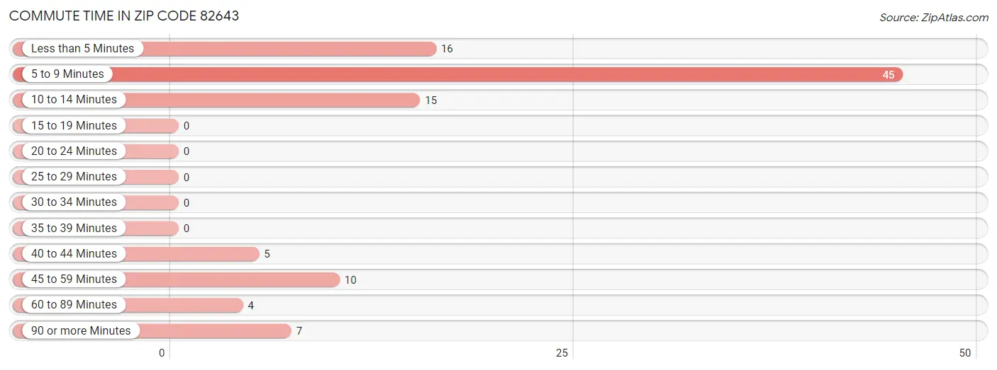 Commute Time in Zip Code 82643