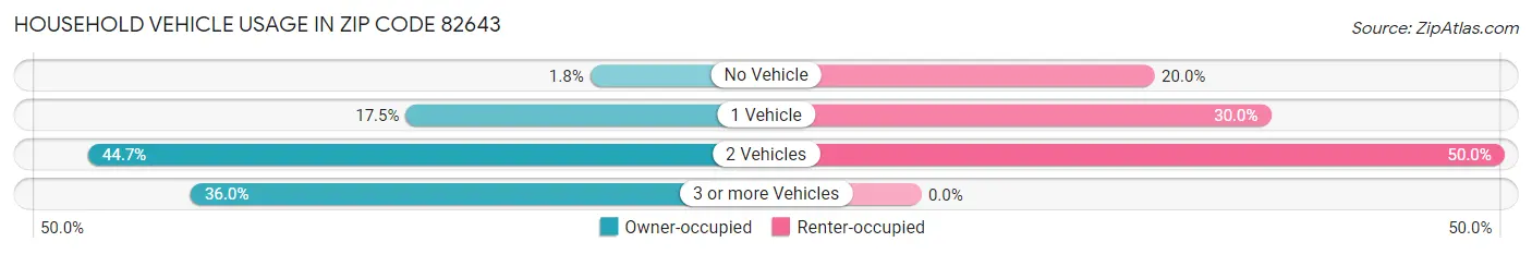 Household Vehicle Usage in Zip Code 82643