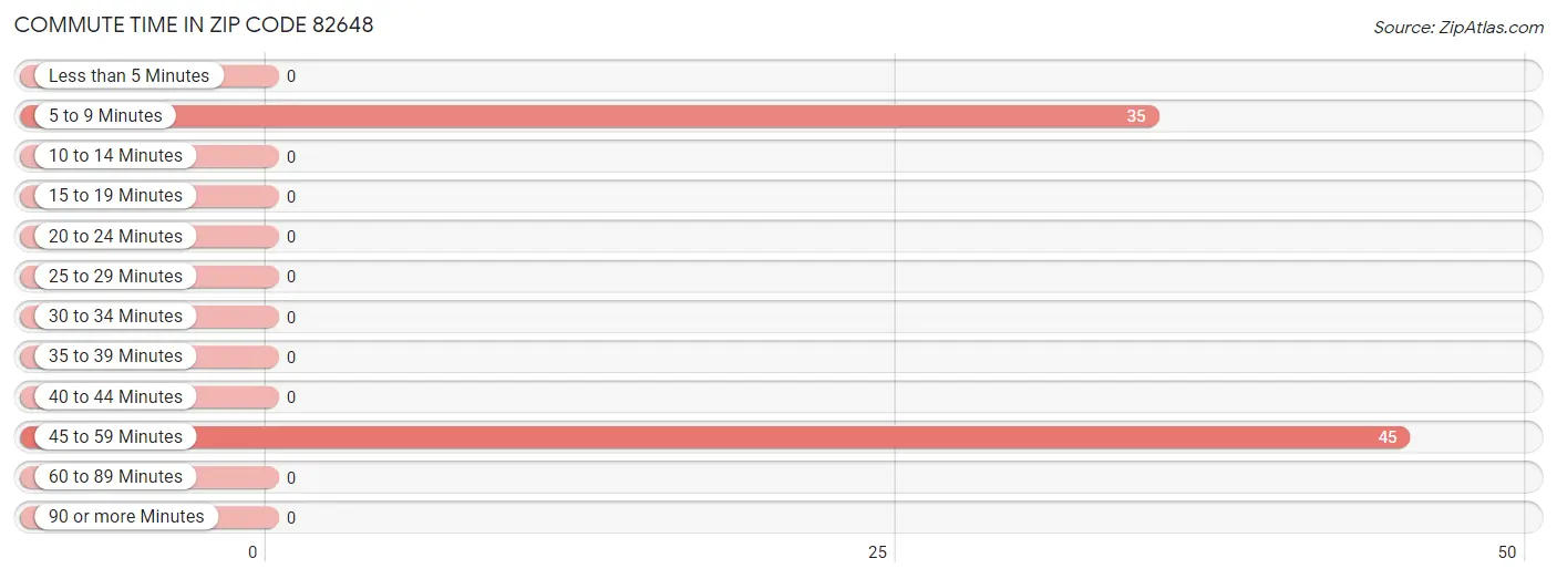 Commute Time in Zip Code 82648