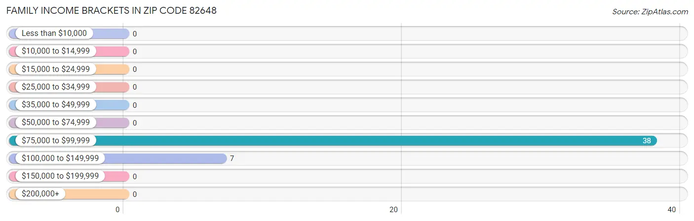 Family Income Brackets in Zip Code 82648