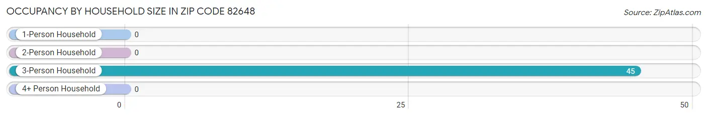 Occupancy by Household Size in Zip Code 82648