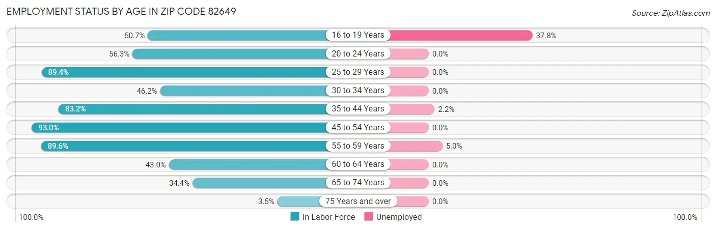 Employment Status by Age in Zip Code 82649