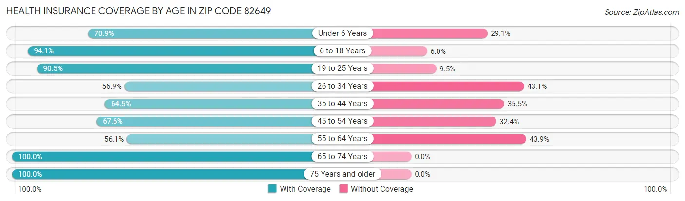 Health Insurance Coverage by Age in Zip Code 82649