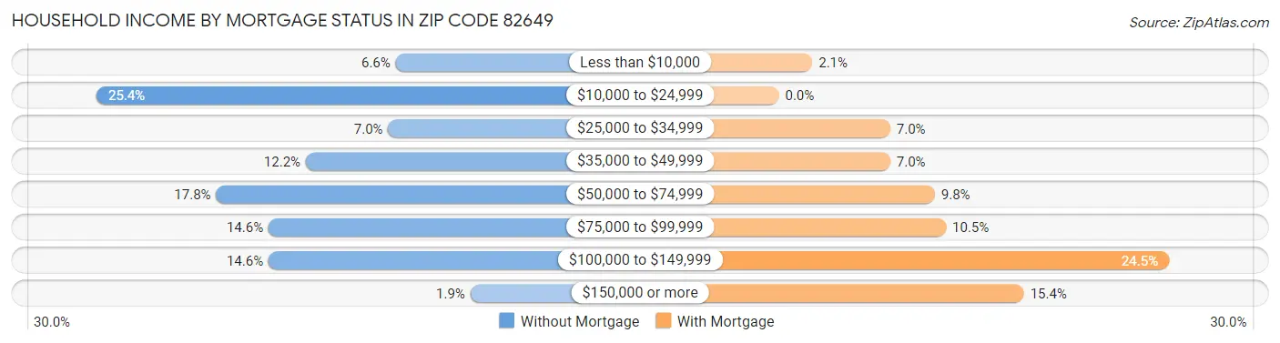 Household Income by Mortgage Status in Zip Code 82649