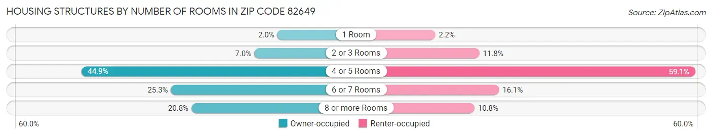 Housing Structures by Number of Rooms in Zip Code 82649