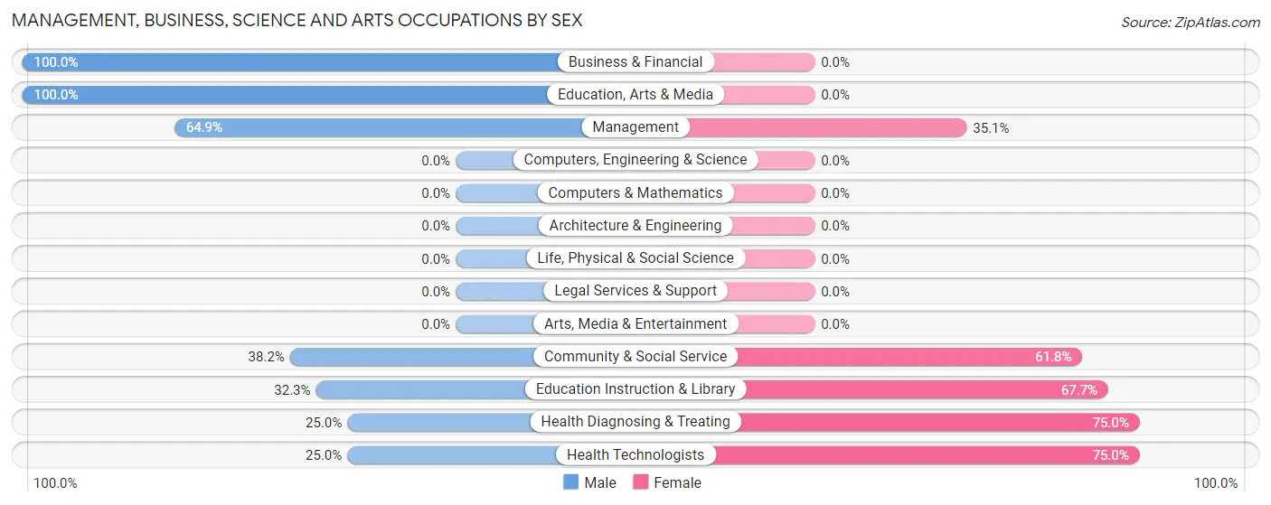 Management, Business, Science and Arts Occupations by Sex in Zip Code 82649