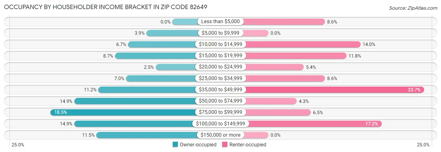 Occupancy by Householder Income Bracket in Zip Code 82649