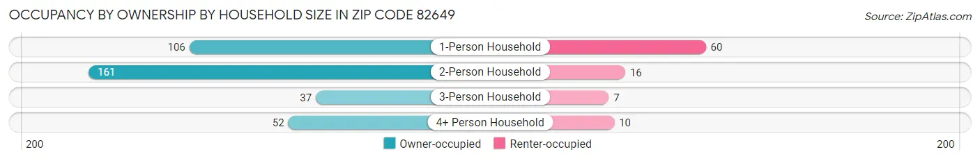 Occupancy by Ownership by Household Size in Zip Code 82649