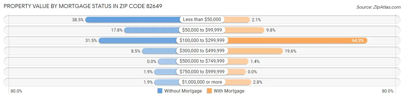 Property Value by Mortgage Status in Zip Code 82649