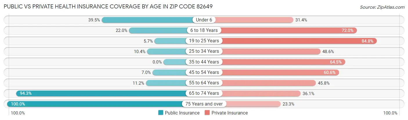 Public vs Private Health Insurance Coverage by Age in Zip Code 82649