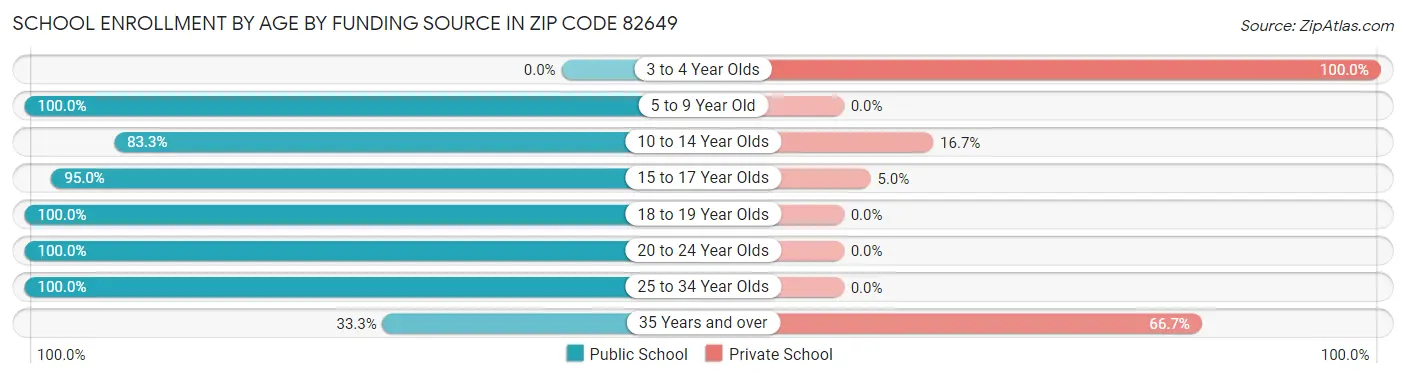 School Enrollment by Age by Funding Source in Zip Code 82649