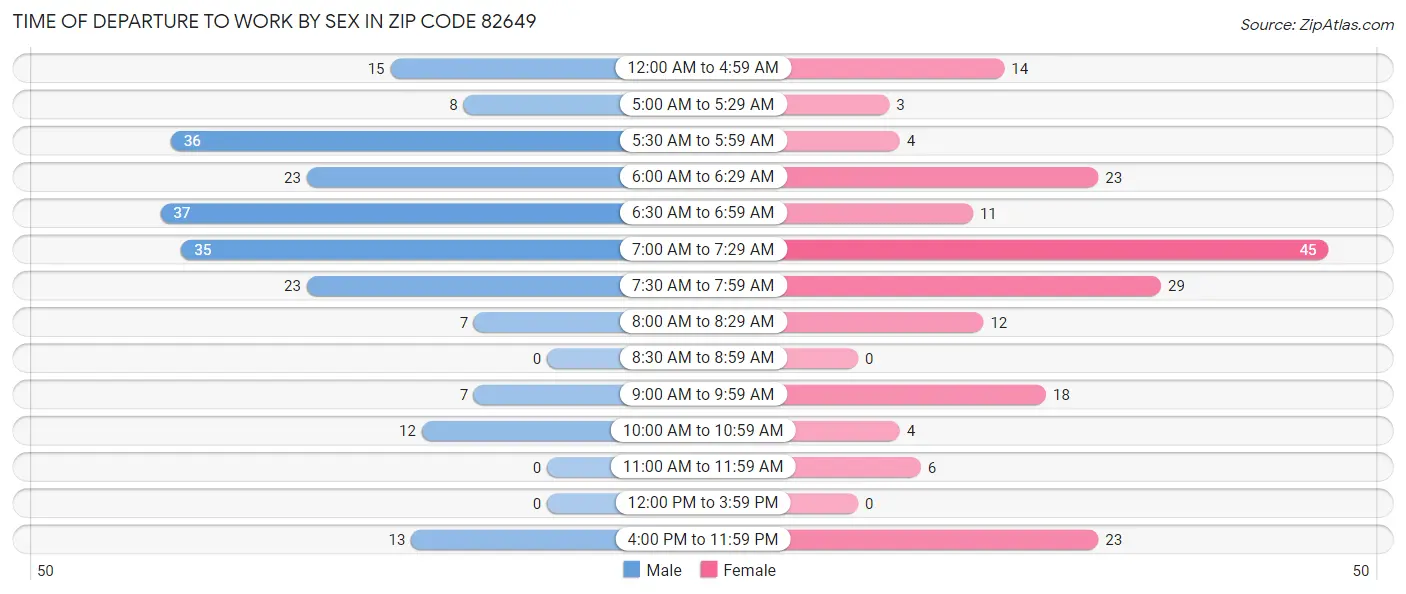 Time of Departure to Work by Sex in Zip Code 82649