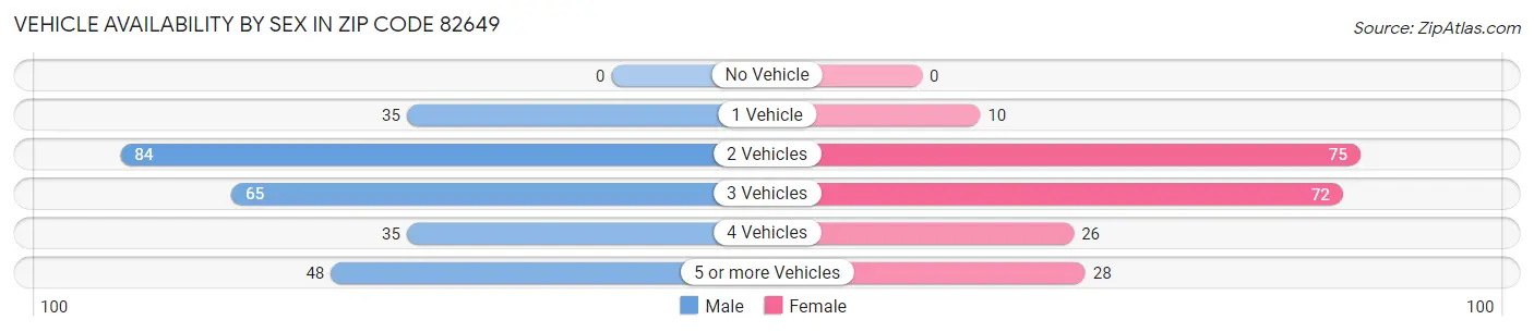 Vehicle Availability by Sex in Zip Code 82649