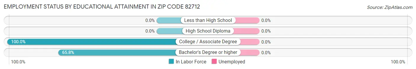 Employment Status by Educational Attainment in Zip Code 82712