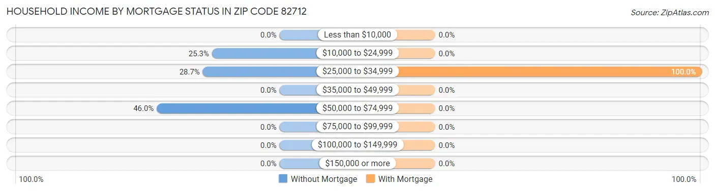 Household Income by Mortgage Status in Zip Code 82712
