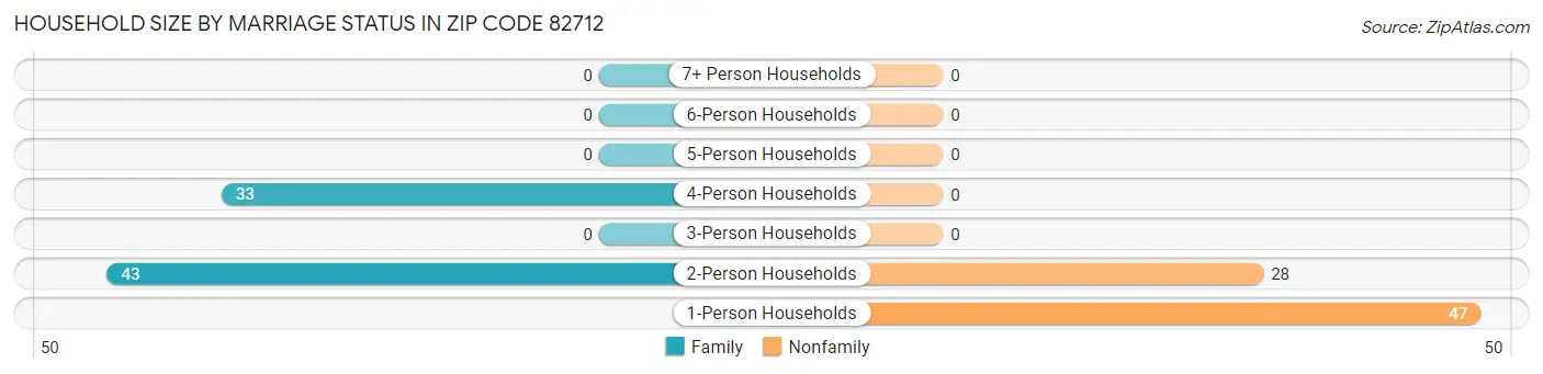 Household Size by Marriage Status in Zip Code 82712