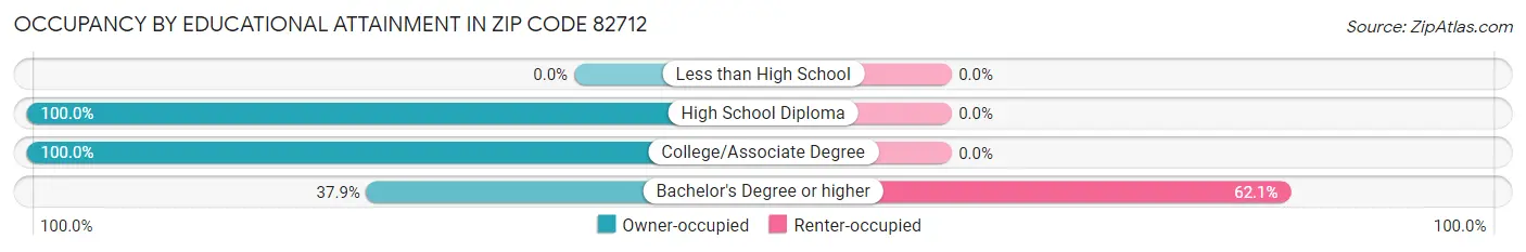 Occupancy by Educational Attainment in Zip Code 82712