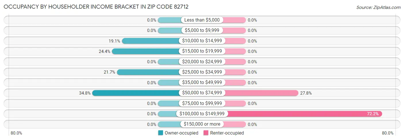 Occupancy by Householder Income Bracket in Zip Code 82712