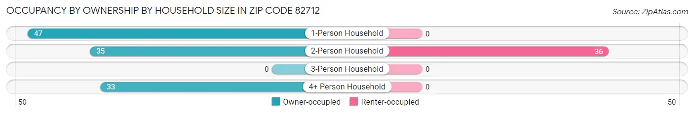 Occupancy by Ownership by Household Size in Zip Code 82712