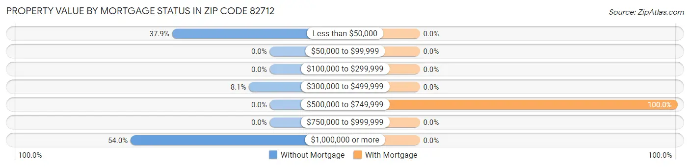Property Value by Mortgage Status in Zip Code 82712