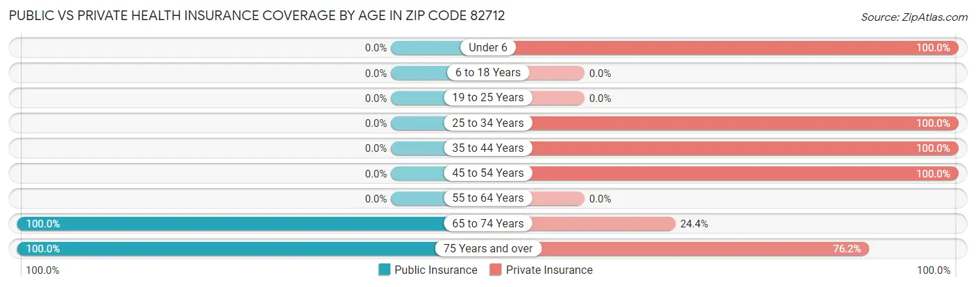 Public vs Private Health Insurance Coverage by Age in Zip Code 82712