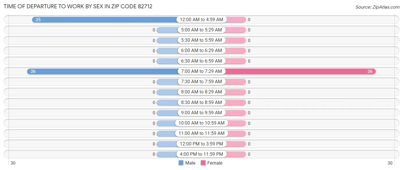 Time of Departure to Work by Sex in Zip Code 82712