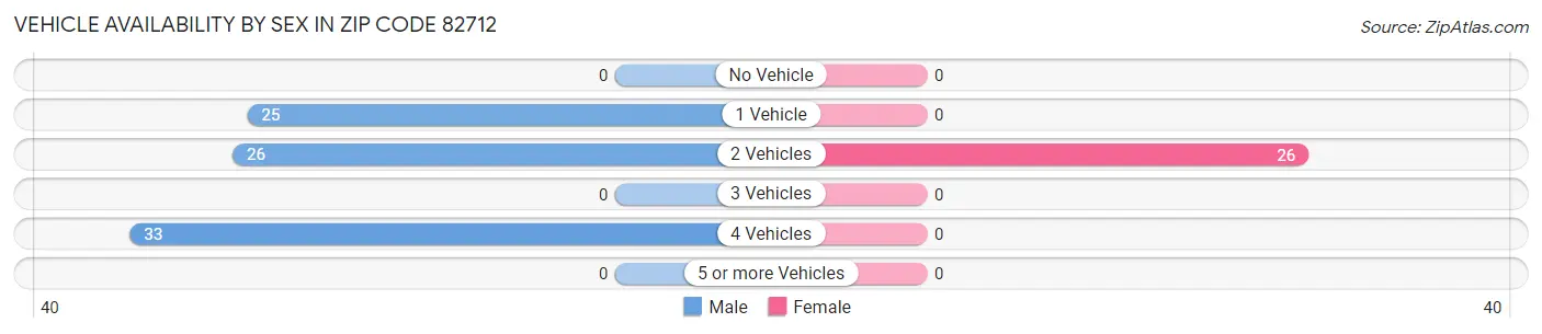Vehicle Availability by Sex in Zip Code 82712