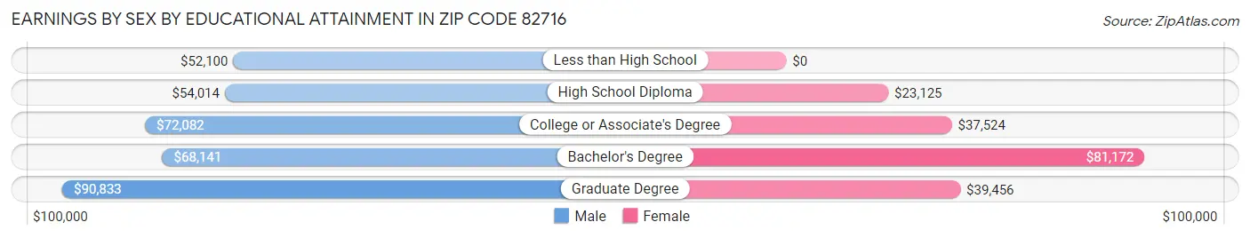 Earnings by Sex by Educational Attainment in Zip Code 82716