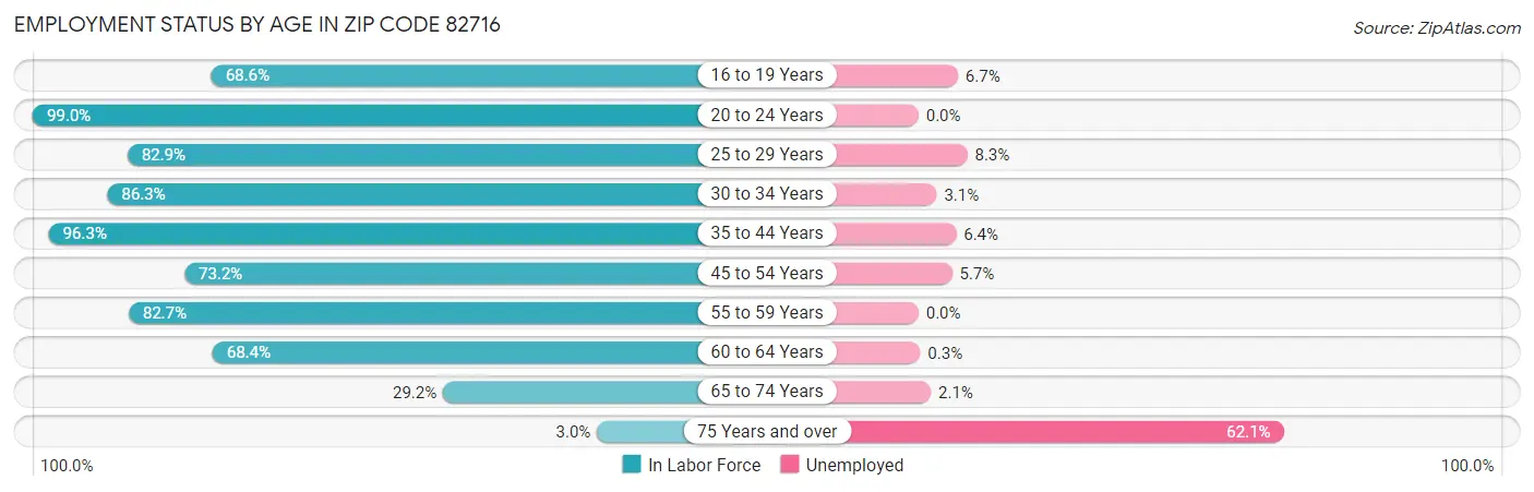 Employment Status by Age in Zip Code 82716
