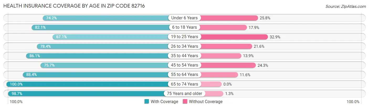 Health Insurance Coverage by Age in Zip Code 82716