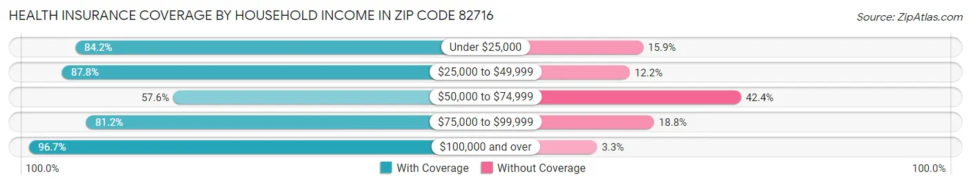 Health Insurance Coverage by Household Income in Zip Code 82716