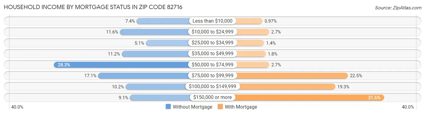 Household Income by Mortgage Status in Zip Code 82716