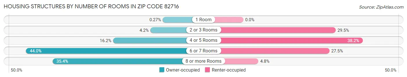 Housing Structures by Number of Rooms in Zip Code 82716