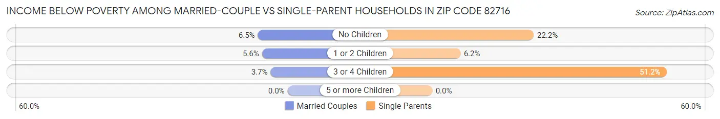Income Below Poverty Among Married-Couple vs Single-Parent Households in Zip Code 82716
