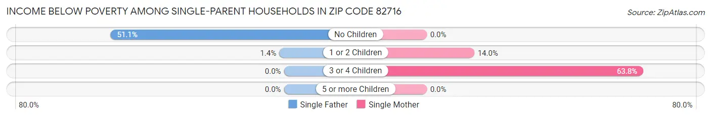 Income Below Poverty Among Single-Parent Households in Zip Code 82716